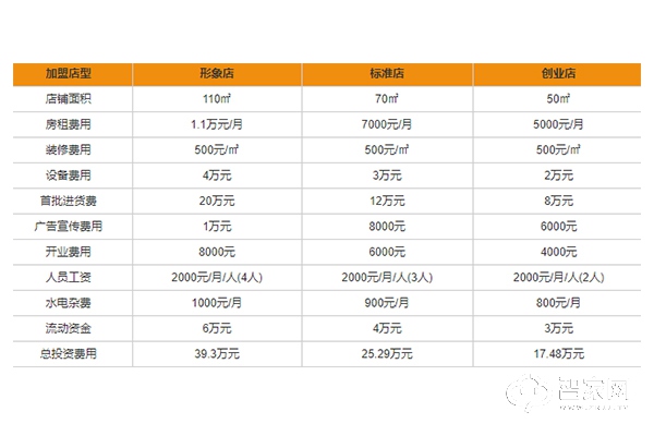 LifeSmart智能家居加盟费用是多少